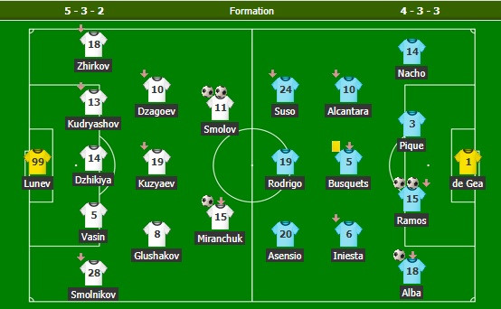 Được hưởng 2 cú penalty, Tây Ban Nha vẫn để Nga cầm hòa 3-3